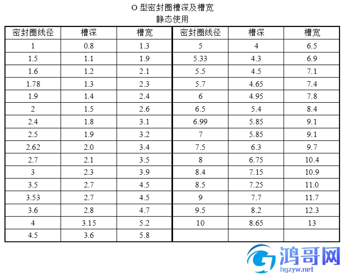 o型密封圈槽深及槽宽